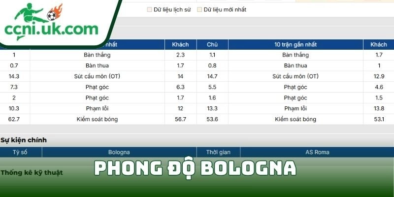 Phong độ Bologna